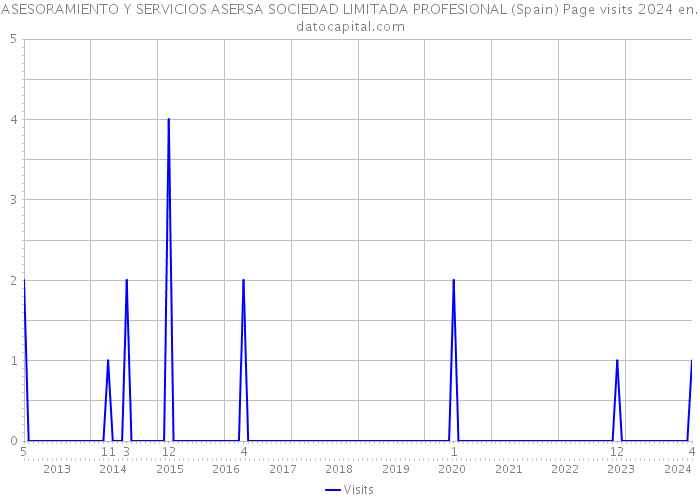 ASESORAMIENTO Y SERVICIOS ASERSA SOCIEDAD LIMITADA PROFESIONAL (Spain) Page visits 2024 