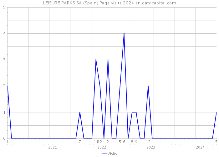 LEISURE PARKS SA (Spain) Page visits 2024 