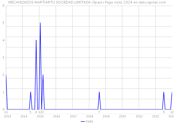 MECANIZADOS MARTIARTU SOCIEDAD LIMITADA (Spain) Page visits 2024 