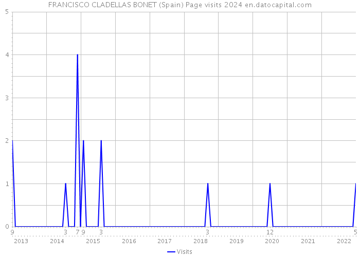 FRANCISCO CLADELLAS BONET (Spain) Page visits 2024 