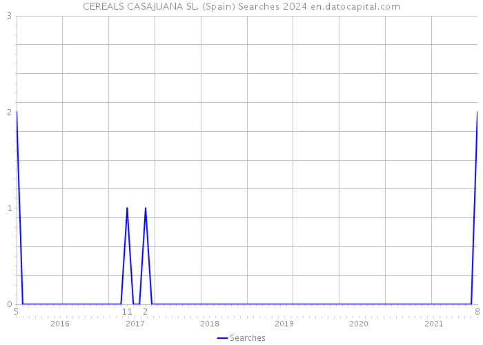 CEREALS CASAJUANA SL. (Spain) Searches 2024 