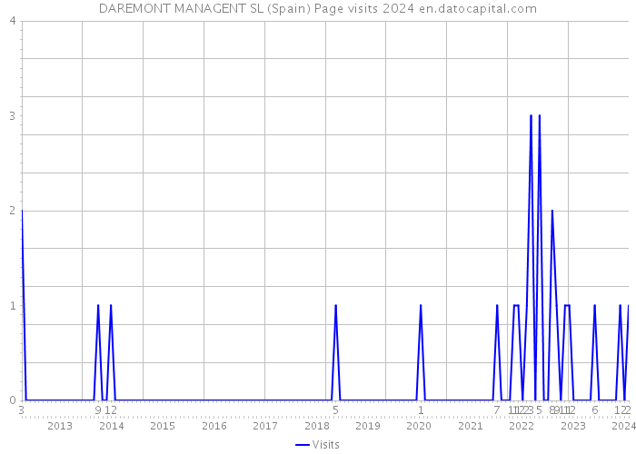DAREMONT MANAGENT SL (Spain) Page visits 2024 