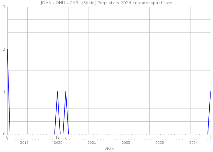 JOHAN OHLIN CARL (Spain) Page visits 2024 