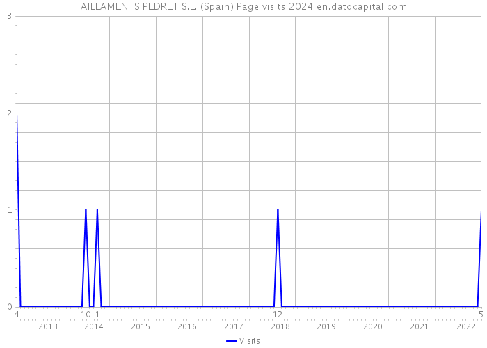 AILLAMENTS PEDRET S.L. (Spain) Page visits 2024 