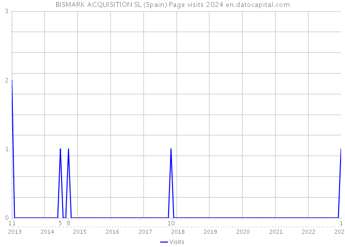 BISMARK ACQUISITION SL (Spain) Page visits 2024 