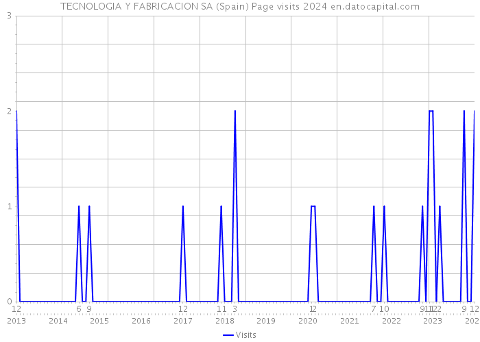 TECNOLOGIA Y FABRICACION SA (Spain) Page visits 2024 