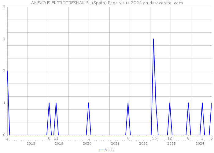 ANEXO ELEKTROTRESNAK SL (Spain) Page visits 2024 