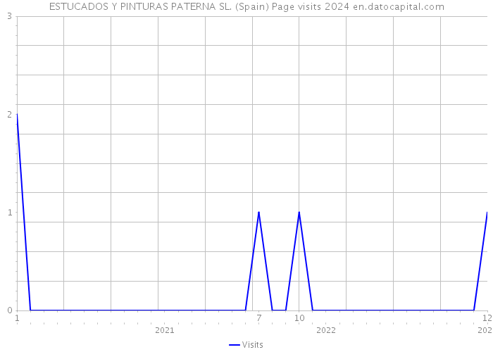 ESTUCADOS Y PINTURAS PATERNA SL. (Spain) Page visits 2024 