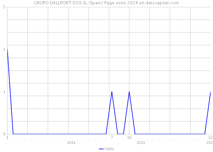 GRUPO DALLPORT DOS SL (Spain) Page visits 2024 