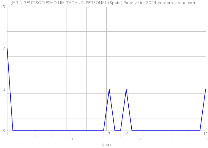 JARIN RENT SOCIEDAD LIMITADA UNIPERSONAL (Spain) Page visits 2024 