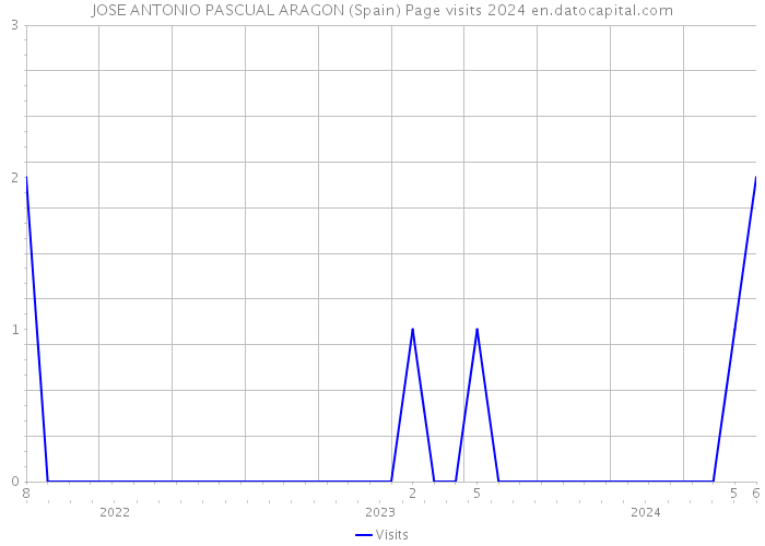 JOSE ANTONIO PASCUAL ARAGON (Spain) Page visits 2024 