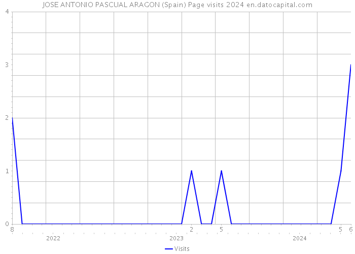 JOSE ANTONIO PASCUAL ARAGON (Spain) Page visits 2024 