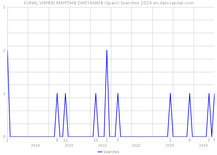 KUNAL VISHNU MAHTANI DARYANANI (Spain) Searches 2024 