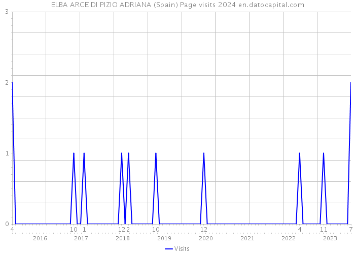 ELBA ARCE DI PIZIO ADRIANA (Spain) Page visits 2024 