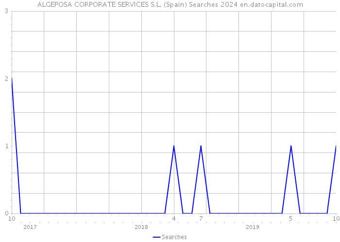 ALGEPOSA CORPORATE SERVICES S.L. (Spain) Searches 2024 