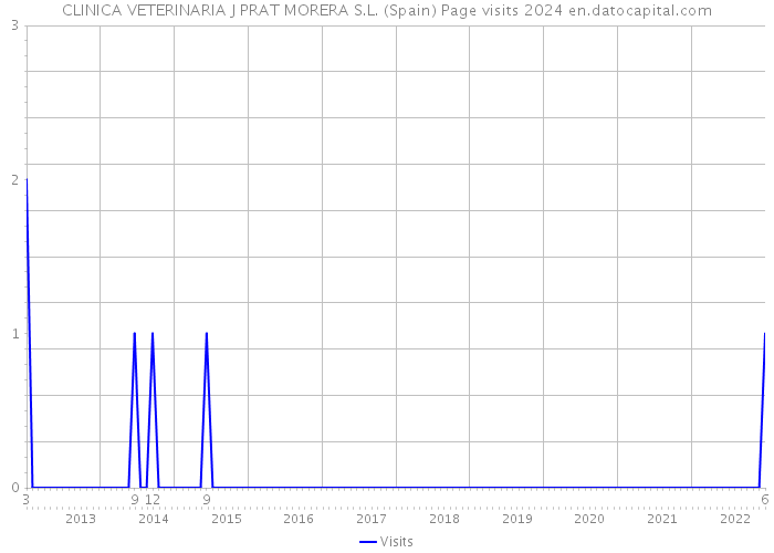 CLINICA VETERINARIA J PRAT MORERA S.L. (Spain) Page visits 2024 