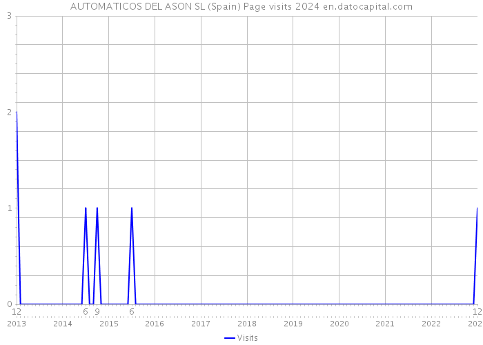 AUTOMATICOS DEL ASON SL (Spain) Page visits 2024 