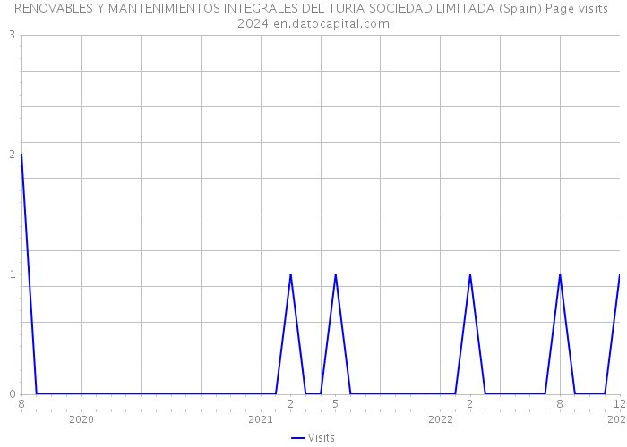 RENOVABLES Y MANTENIMIENTOS INTEGRALES DEL TURIA SOCIEDAD LIMITADA (Spain) Page visits 2024 