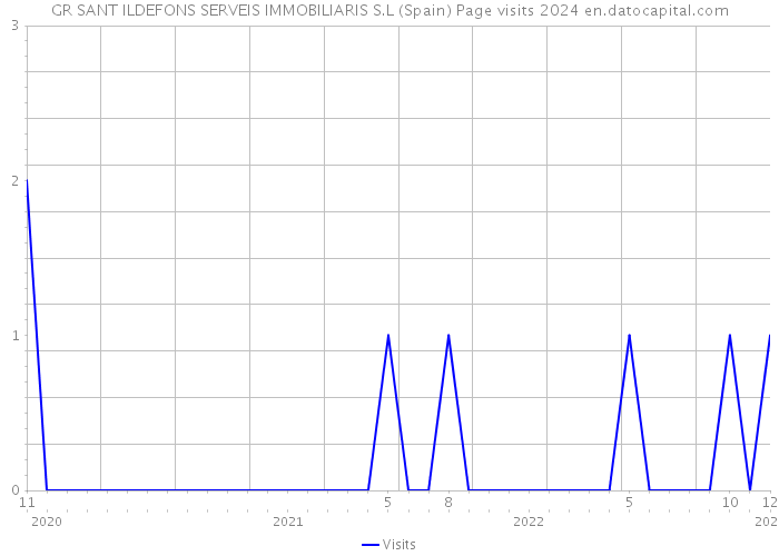 GR SANT ILDEFONS SERVEIS IMMOBILIARIS S.L (Spain) Page visits 2024 