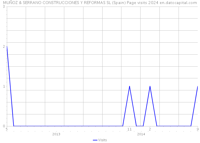MUÑOZ & SERRANO CONSTRUCCIONES Y REFORMAS SL (Spain) Page visits 2024 