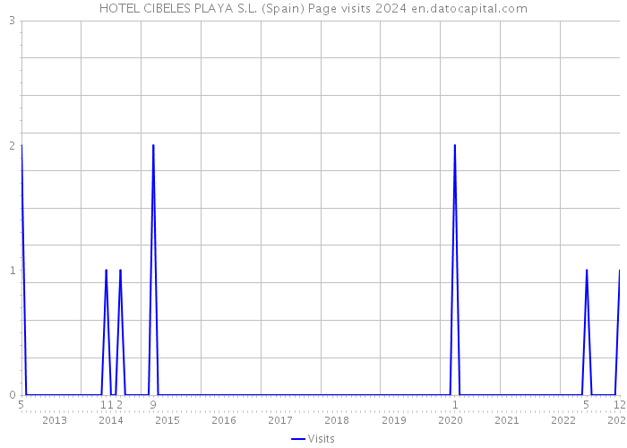 HOTEL CIBELES PLAYA S.L. (Spain) Page visits 2024 