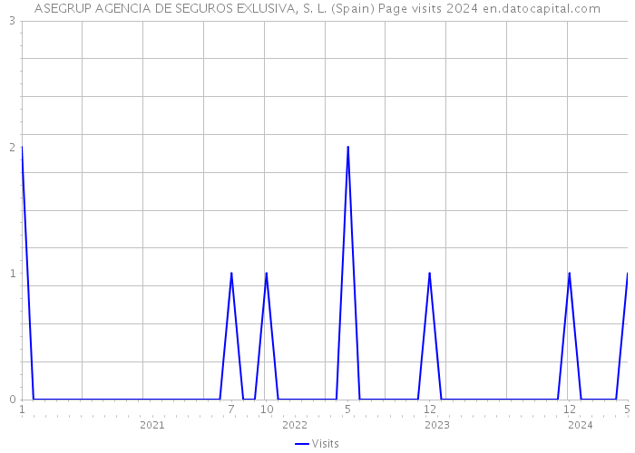 ASEGRUP AGENCIA DE SEGUROS EXLUSIVA, S. L. (Spain) Page visits 2024 