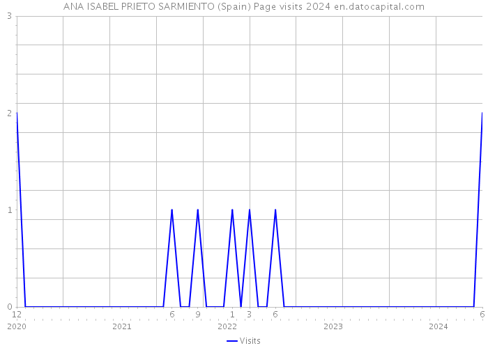 ANA ISABEL PRIETO SARMIENTO (Spain) Page visits 2024 