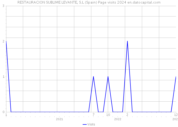 RESTAURACION SUBLIME LEVANTE, S.L (Spain) Page visits 2024 