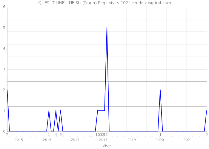 QUES`T LINE LINE SL. (Spain) Page visits 2024 