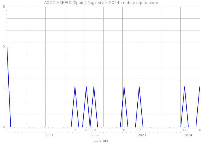 ASOC ARRELS (Spain) Page visits 2024 