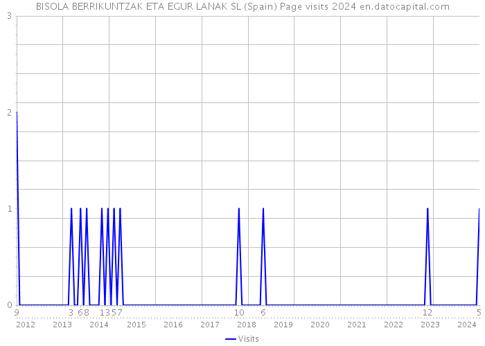 BISOLA BERRIKUNTZAK ETA EGUR LANAK SL (Spain) Page visits 2024 