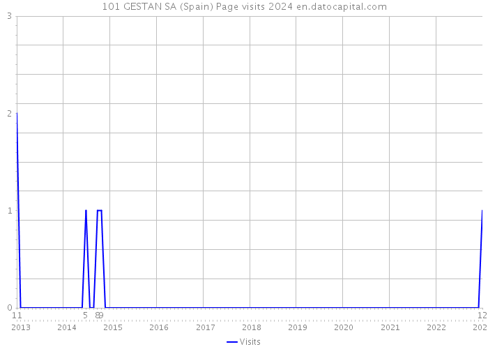 101 GESTAN SA (Spain) Page visits 2024 