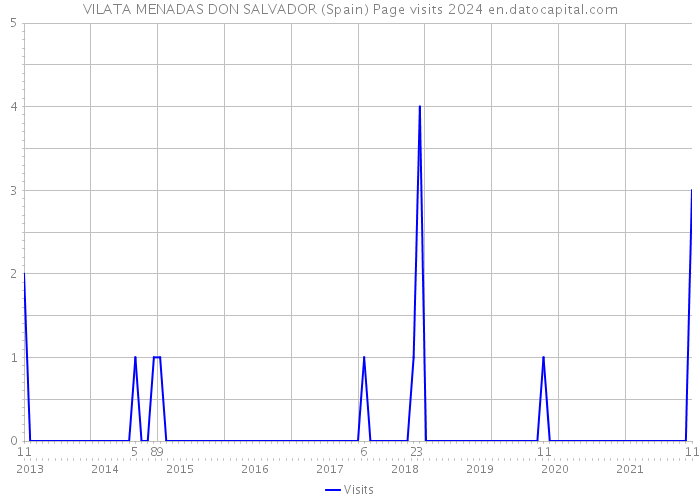 VILATA MENADAS DON SALVADOR (Spain) Page visits 2024 