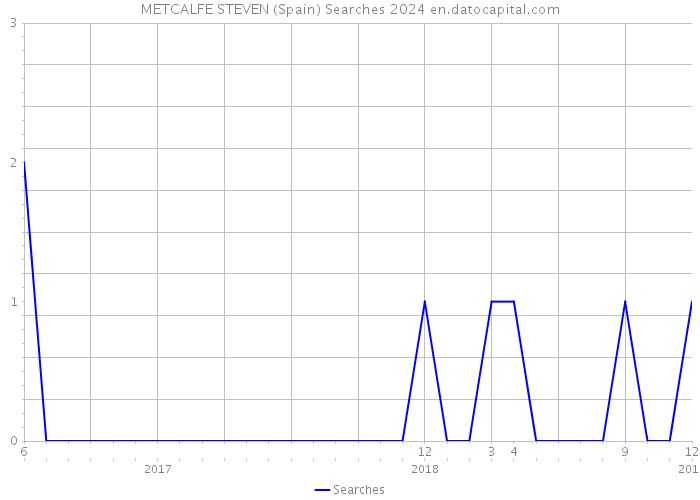 METCALFE STEVEN (Spain) Searches 2024 