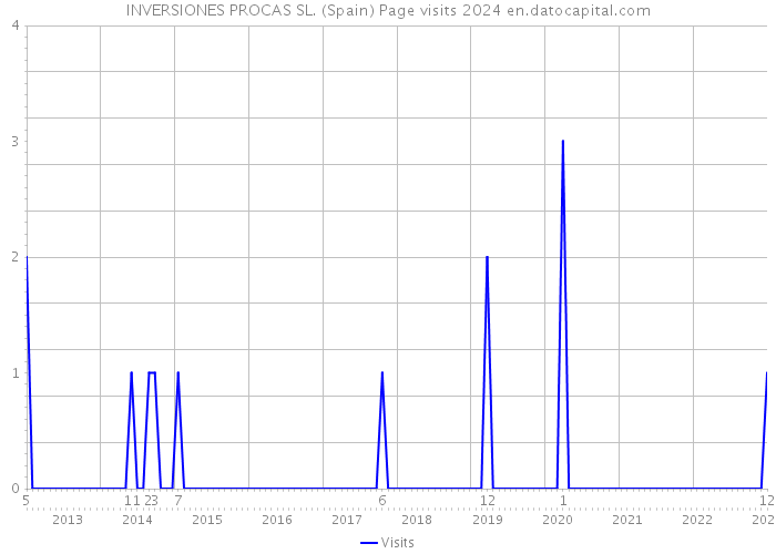 INVERSIONES PROCAS SL. (Spain) Page visits 2024 