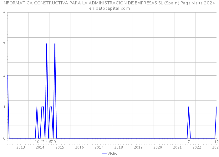 INFORMATICA CONSTRUCTIVA PARA LA ADMINISTRACION DE EMPRESAS SL (Spain) Page visits 2024 