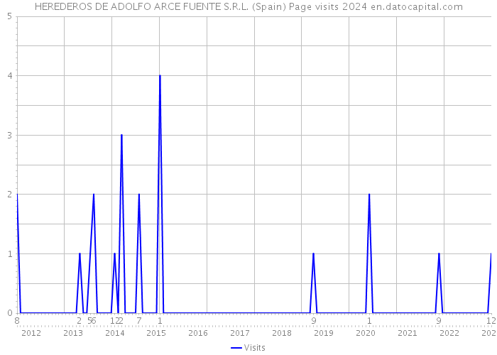 HEREDEROS DE ADOLFO ARCE FUENTE S.R.L. (Spain) Page visits 2024 