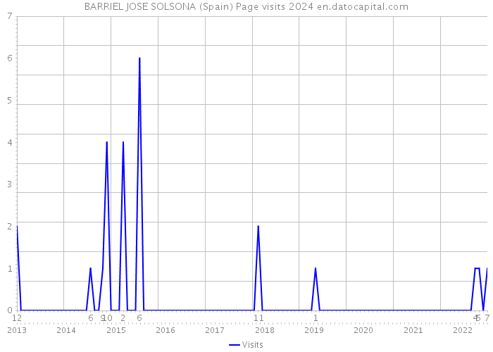 BARRIEL JOSE SOLSONA (Spain) Page visits 2024 