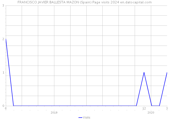 FRANCISCO JAVIER BALLESTA MAZON (Spain) Page visits 2024 