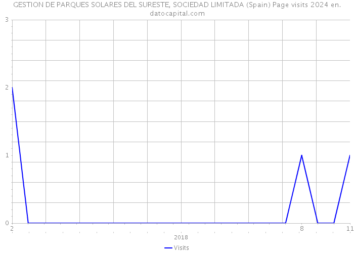 GESTION DE PARQUES SOLARES DEL SURESTE, SOCIEDAD LIMITADA (Spain) Page visits 2024 