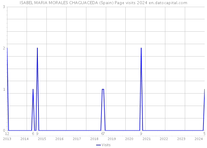 ISABEL MARIA MORALES CHAGUACEDA (Spain) Page visits 2024 