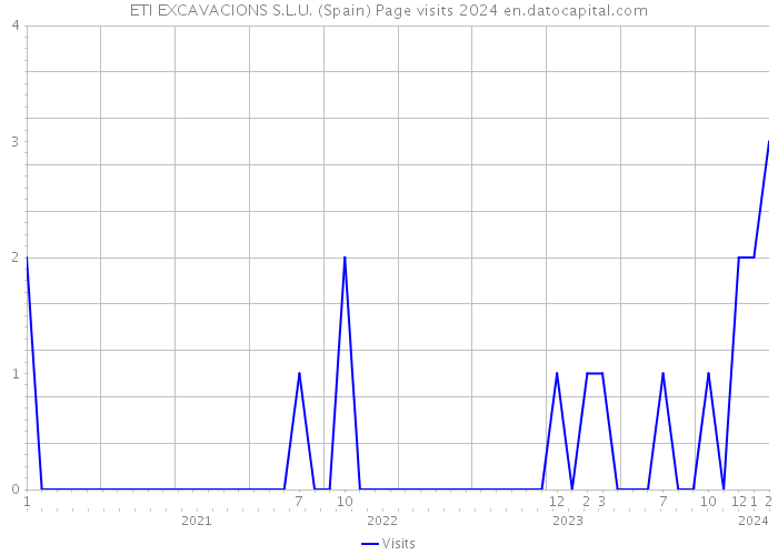 ETI EXCAVACIONS S.L.U. (Spain) Page visits 2024 