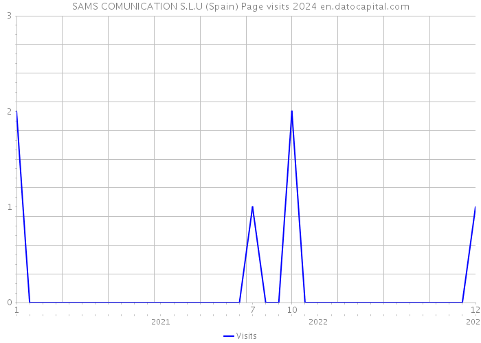 SAMS COMUNICATION S.L.U (Spain) Page visits 2024 