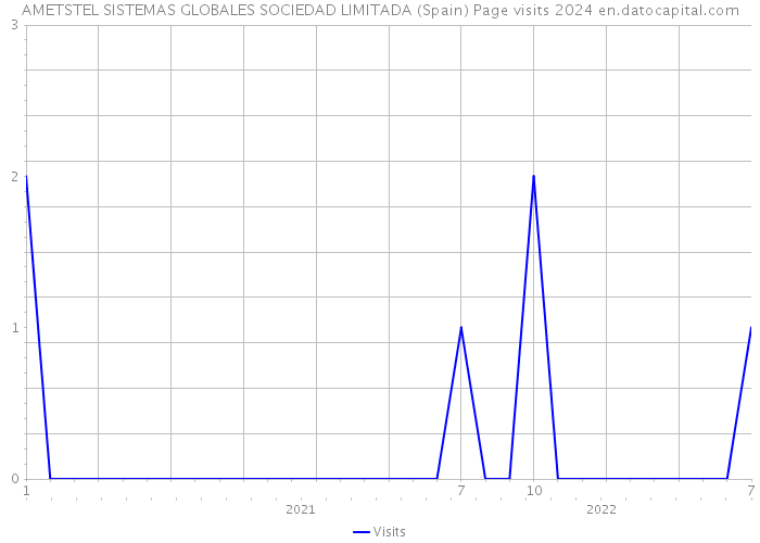 AMETSTEL SISTEMAS GLOBALES SOCIEDAD LIMITADA (Spain) Page visits 2024 