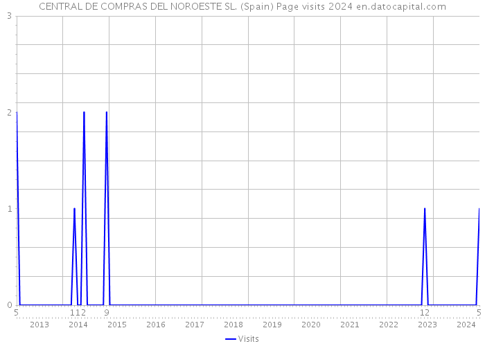 CENTRAL DE COMPRAS DEL NOROESTE SL. (Spain) Page visits 2024 