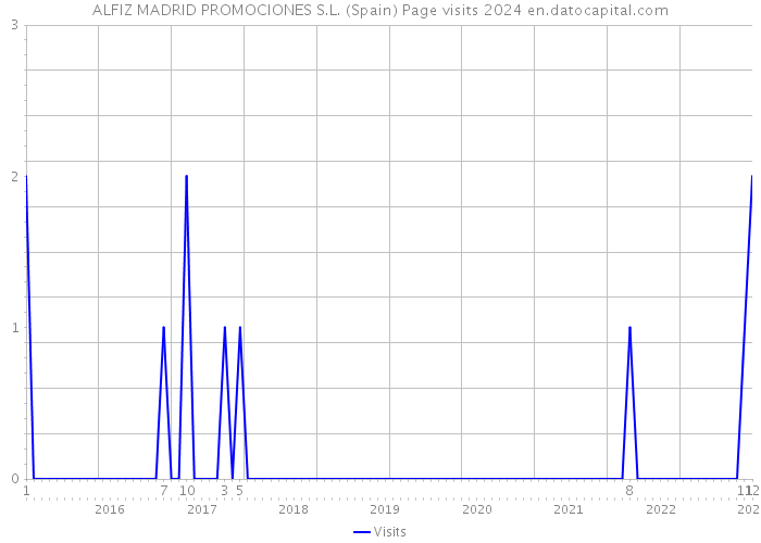 ALFIZ MADRID PROMOCIONES S.L. (Spain) Page visits 2024 