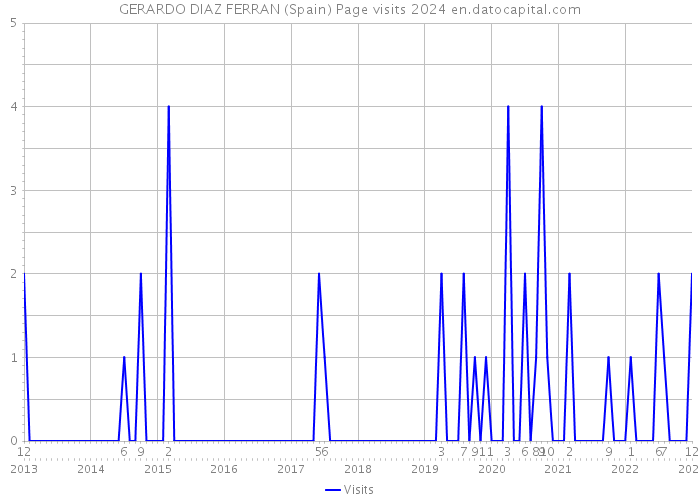 GERARDO DIAZ FERRAN (Spain) Page visits 2024 