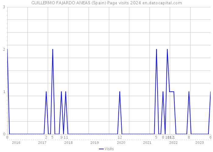 GUILLERMO FAJARDO ANEAS (Spain) Page visits 2024 