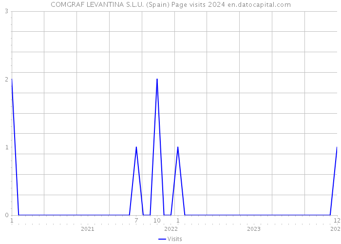 COMGRAF LEVANTINA S.L.U. (Spain) Page visits 2024 