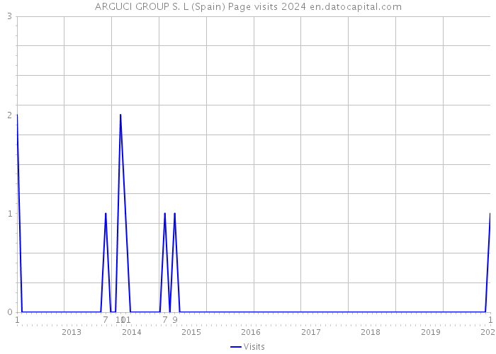 ARGUCI GROUP S. L (Spain) Page visits 2024 
